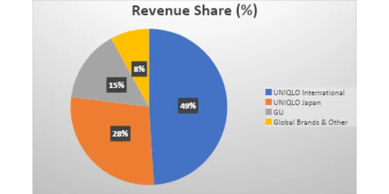 Revenue Segment Breakdown